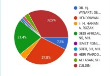Secara Elektabilitas Nawacita Winarti Di Pertanyakan